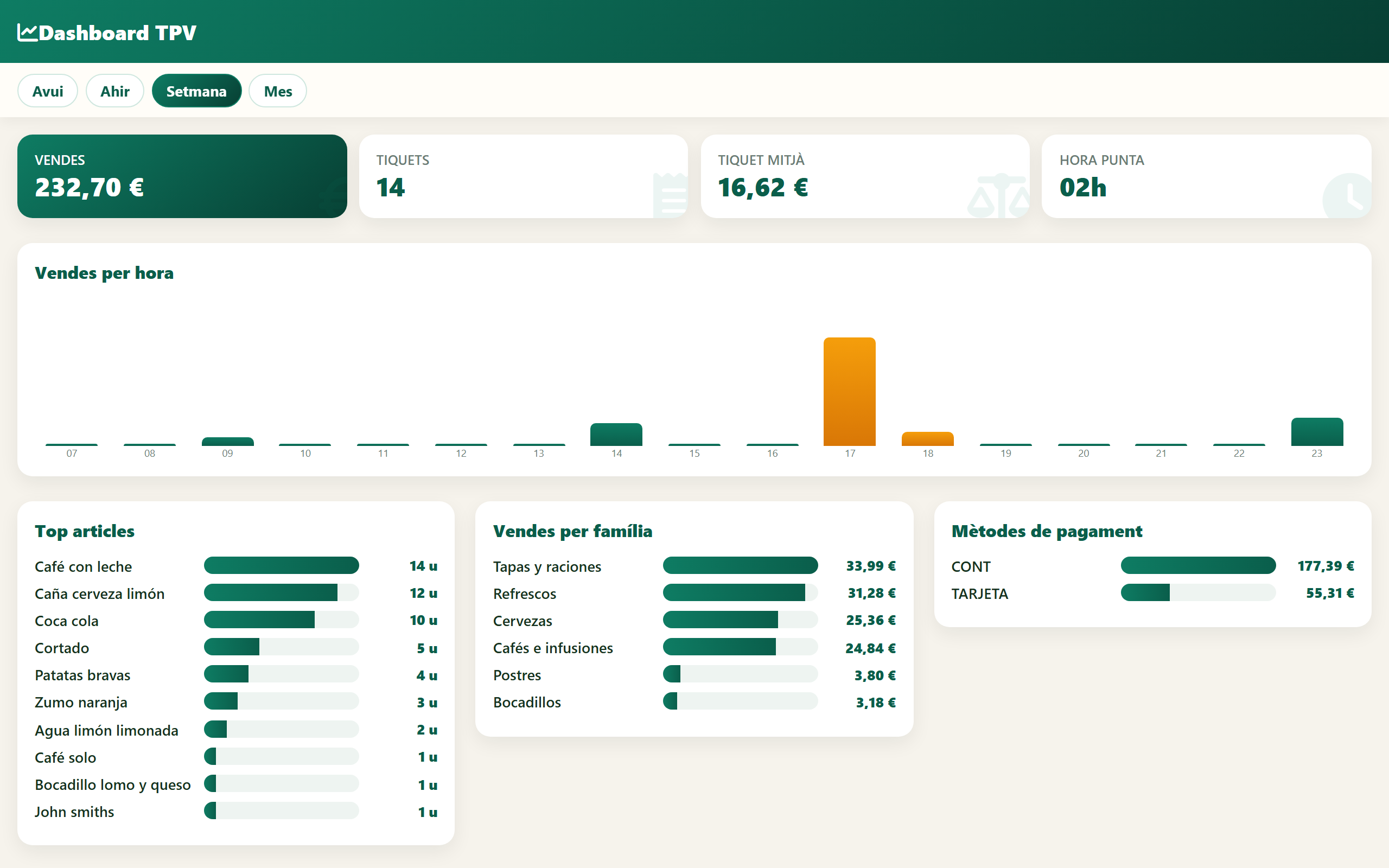 Tauler de vendes del TPV de GestioERP amb els KPI i els gràfics